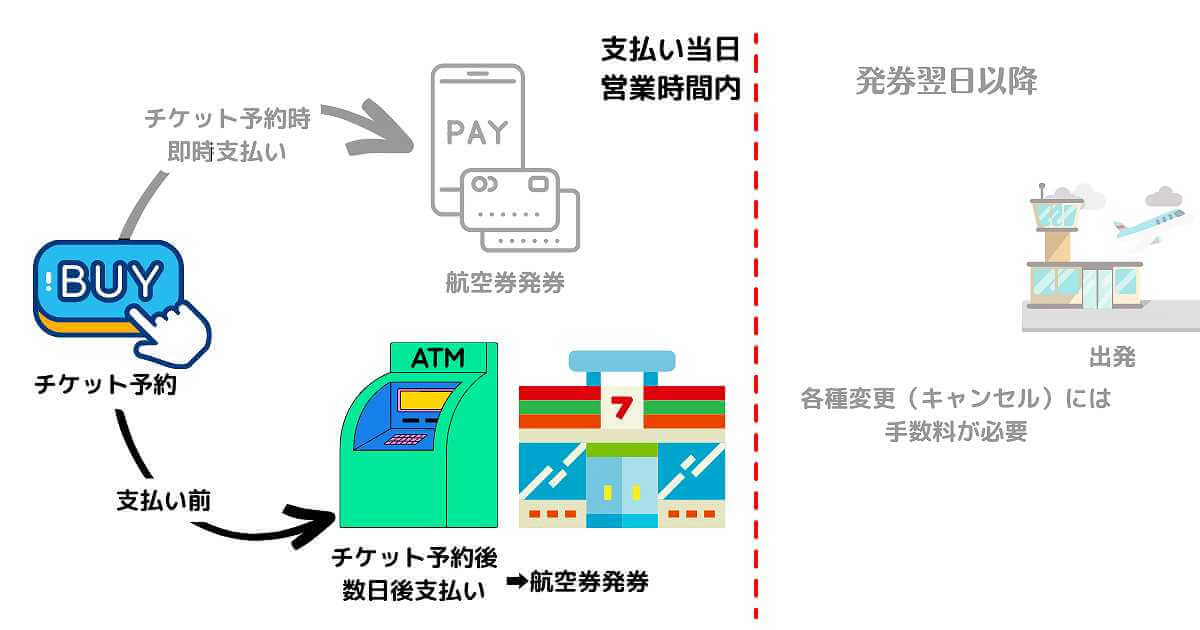 チケット予約　支払い翌日以降